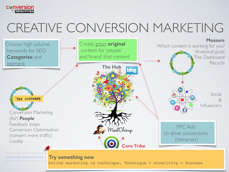 Creative Content Marketing Main Slide